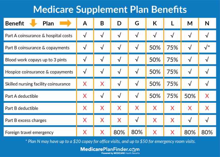 Aarp secondary insurance to medicare