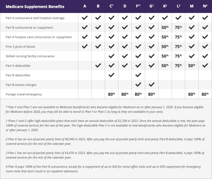 Aarp secondary insurance to medicare