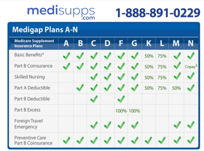 Aarp secondary insurance to medicare