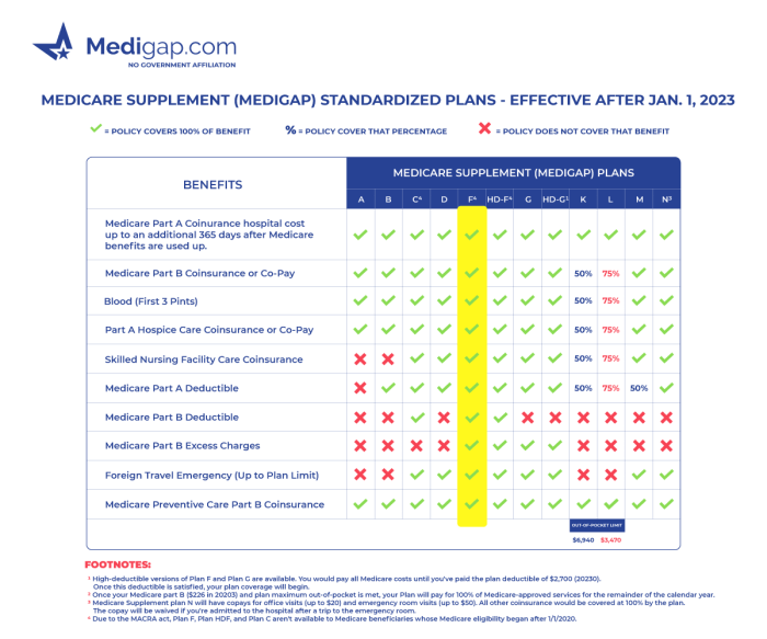 Humana health insurance medicare supplement