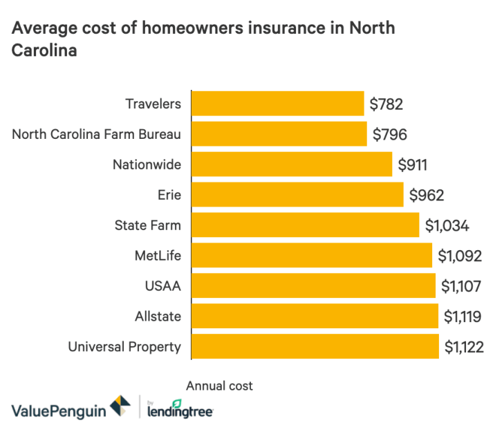 Insurance homeowners carolina cheapest