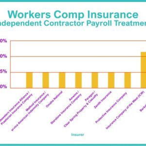 Best workers comp insurance for construction