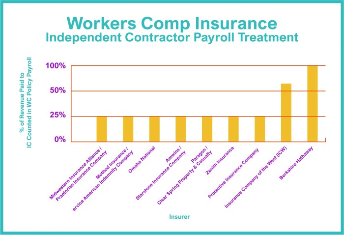 Best workers comp insurance for construction