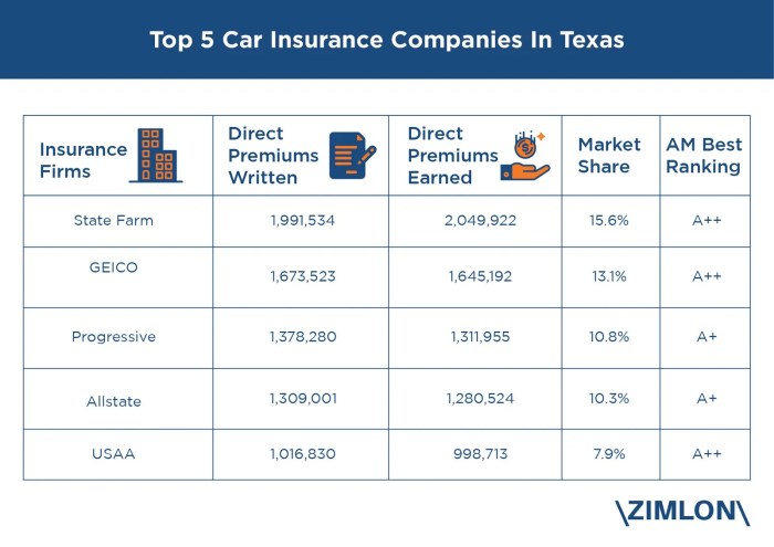 Insurance car margin