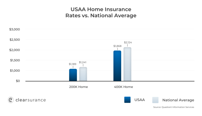 Insurance usaa auto quote review coverage